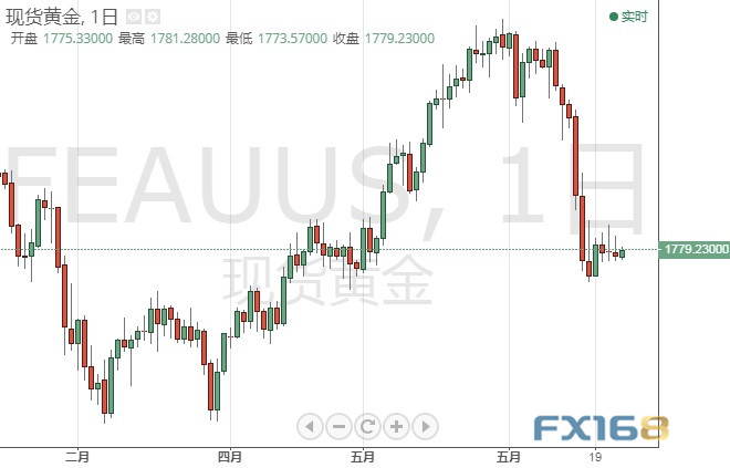 今日交易必看!小心美联储三把手再“放鸽”、重磅数据驾到 欧元、日元、英镑和原油6月25日最新技术点位分析