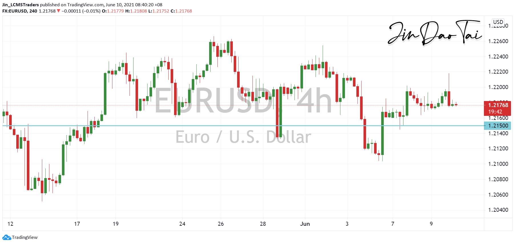 EUR/USD Outlook (10 June 2021)