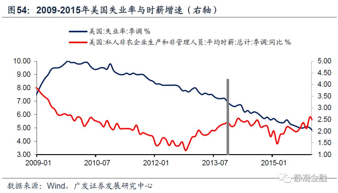以史为鉴,美联储何时开始紧货币?