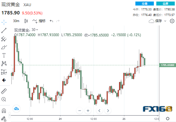 美联储青睐的通胀指标创近30年新高!黄金加速上扬触及1790