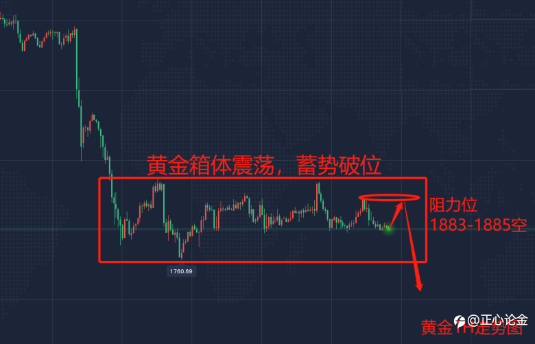 6.25黄金继续高空为主,等待区间突破!