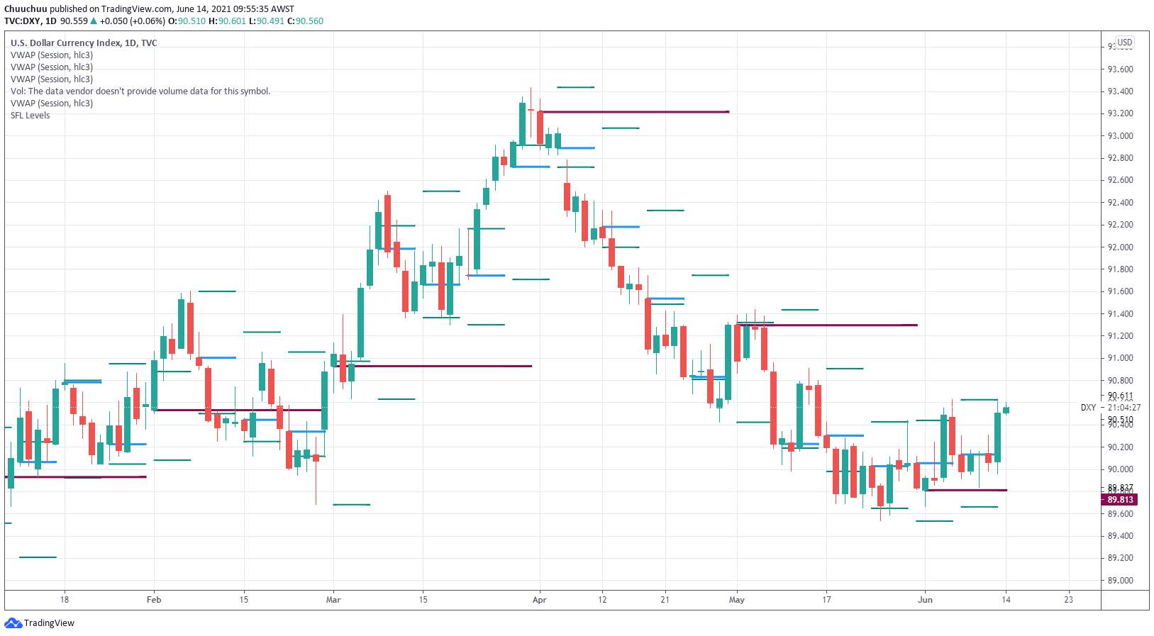 DXY back over 90.50