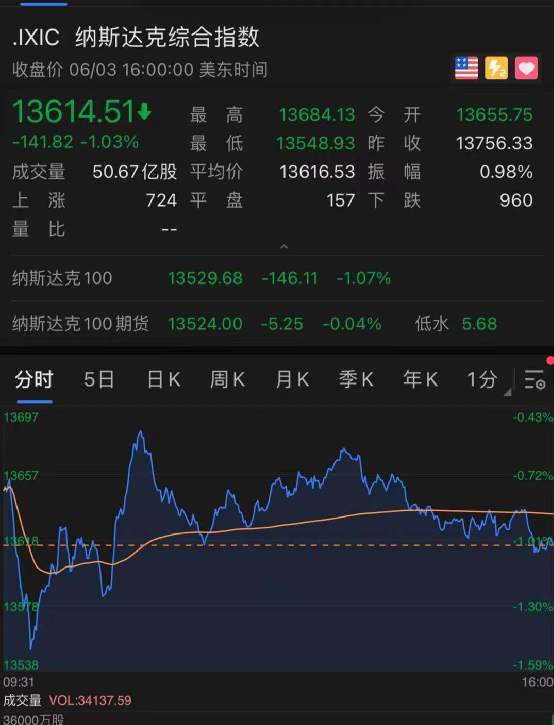 发生了什么？特斯拉突然暴跌，AMC崩了？拜登加税又有大消息！