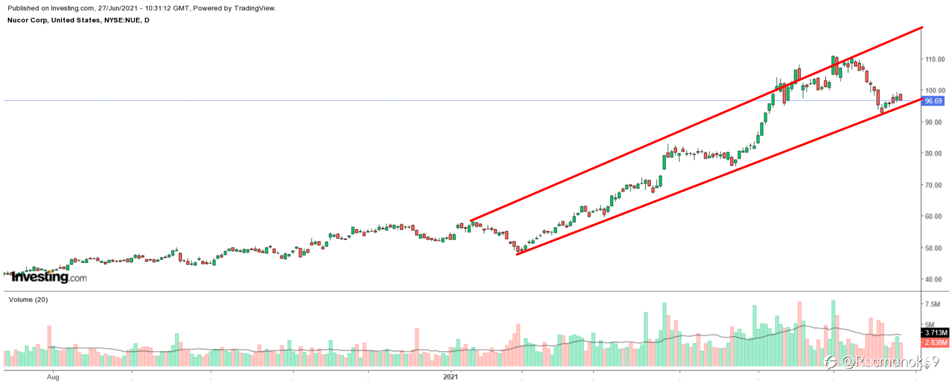 1 Saham Untuk Dibeli, 1 Untuk Dilepas Saat Pasar Dibuka: Nucor, Coinbase