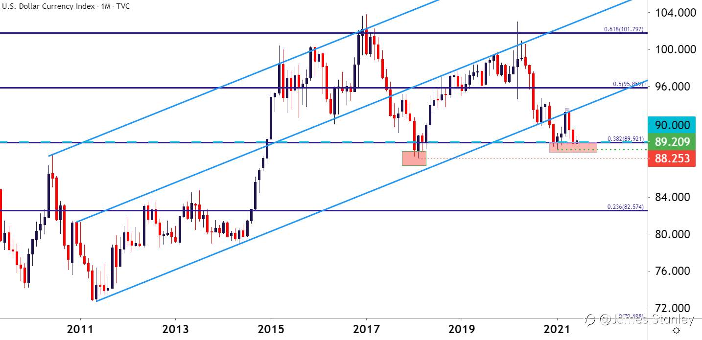 US Dollar Price Action Setups: EUR/USD, GBP/USD, USD/CAD, USD/JPY