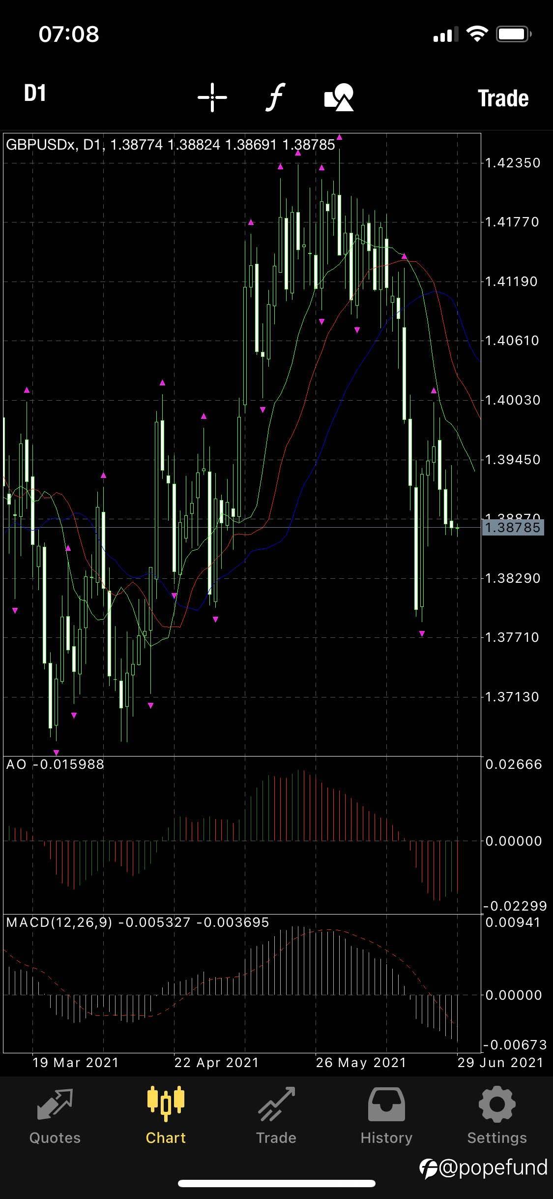 WTI short : 5-min doji bet turned out to be a suspicious key day reversal entry; USDCAD long: every minor step counts