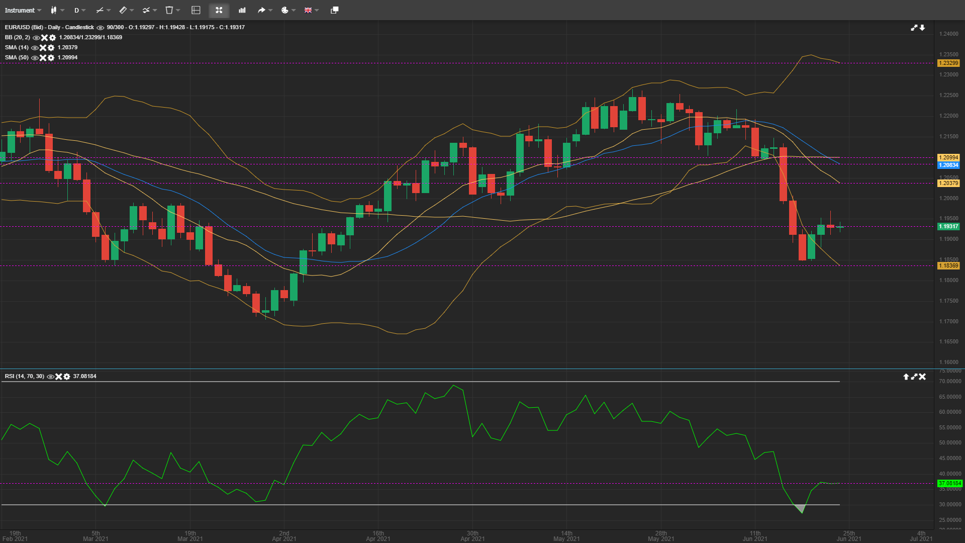 EUR/USD Remains Depressed Below 1.1960