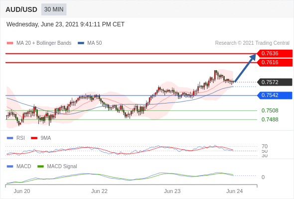 IFSMarkets|6月24 Trading Central市场简报