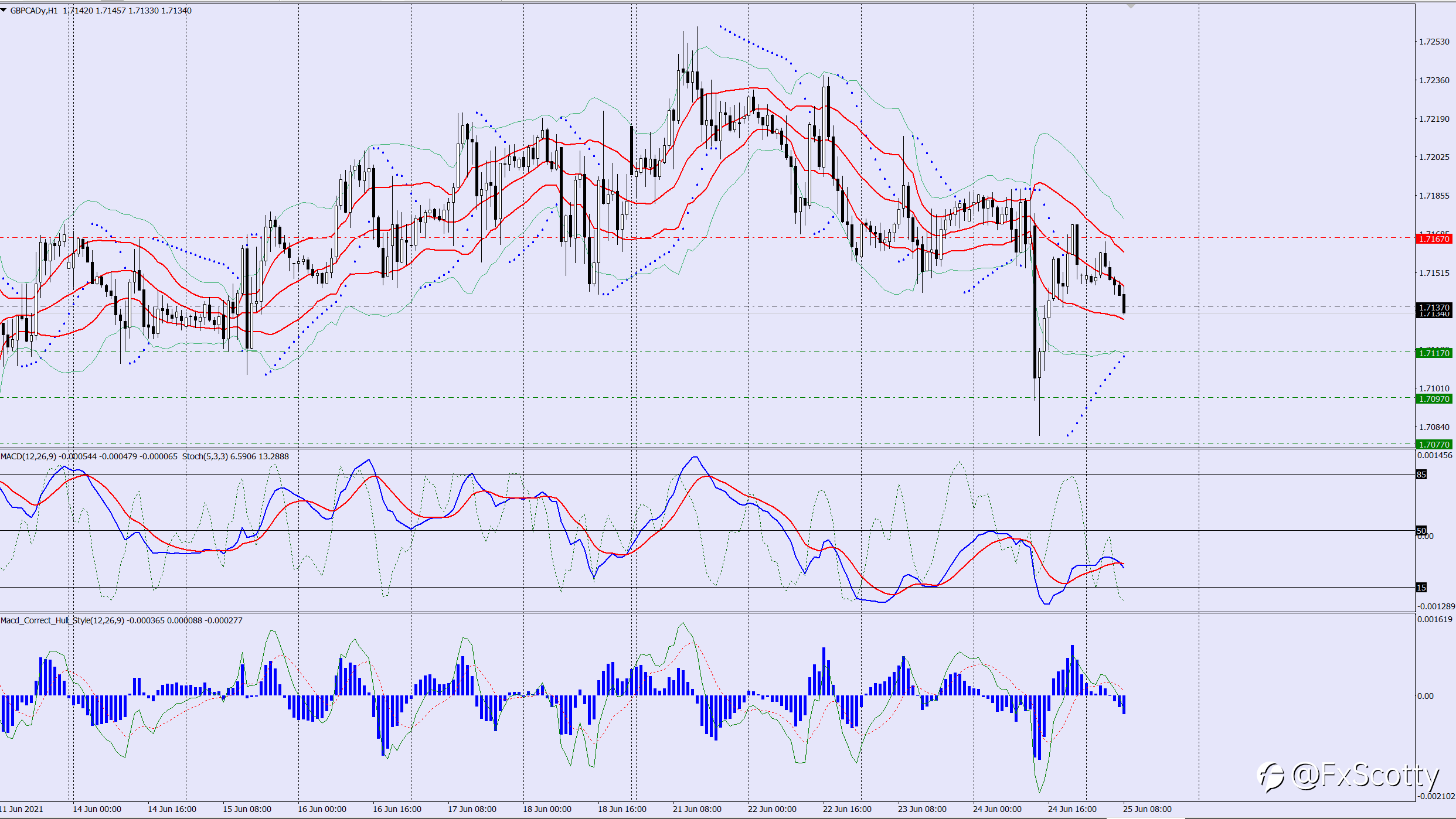 GBPCAD sell trade idea 25 06 2021