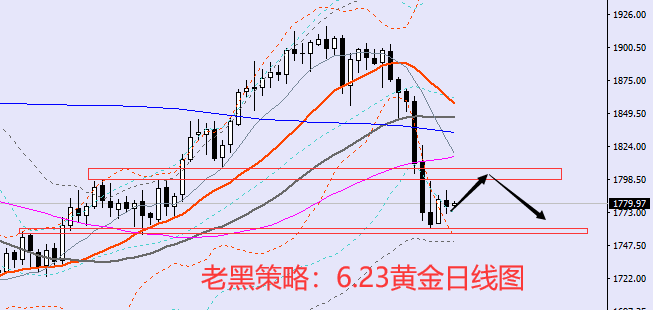 老黑策略:6.23黄金分析策略