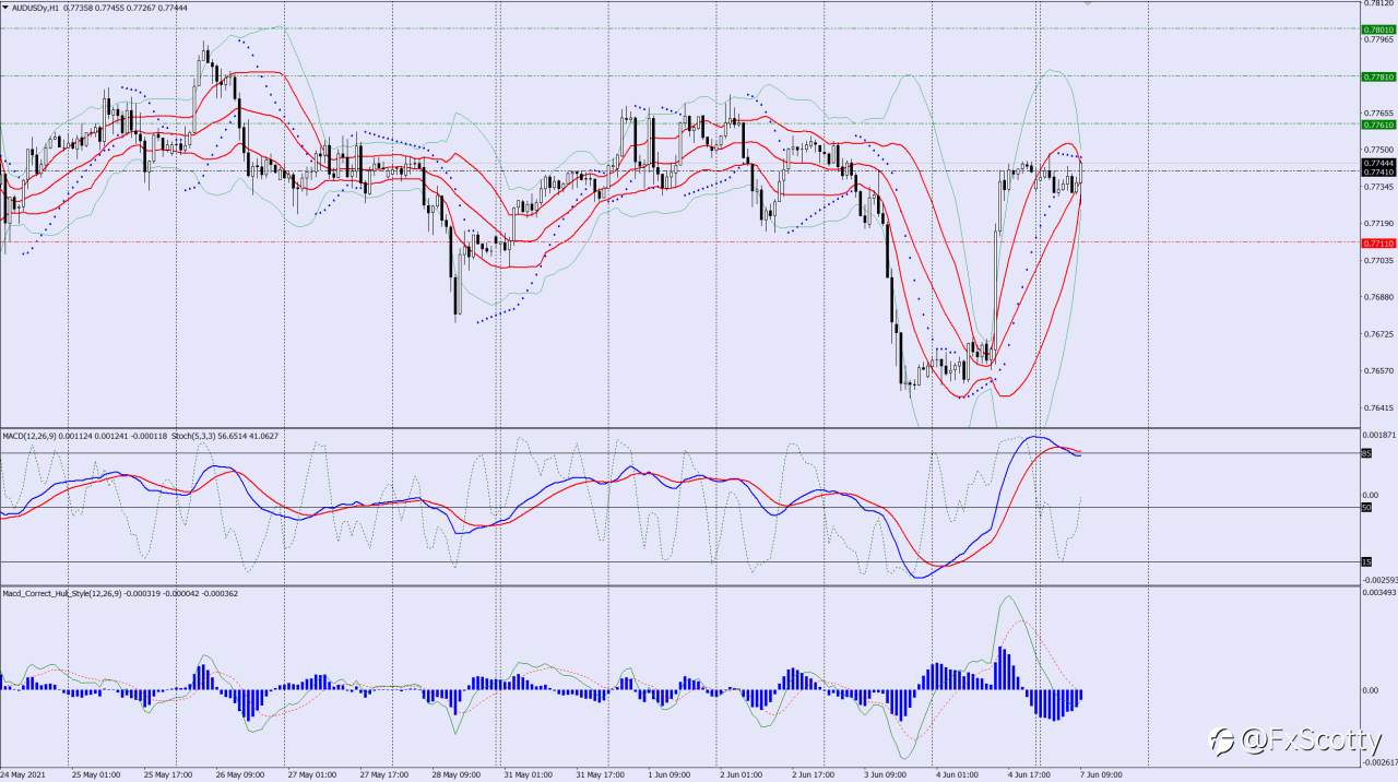 AUDUSD buy trade idea 07 06 2021