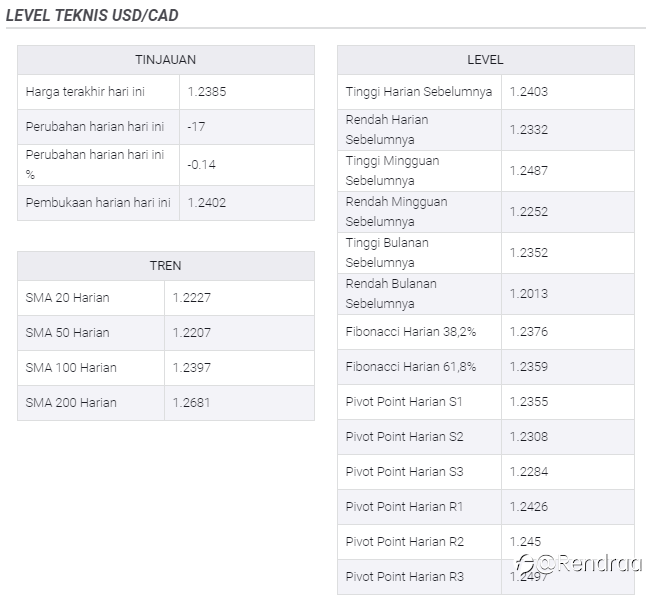 Analisis Harga USD/CAD: Pembeli Tantang SMA 100-Hari Di Dekat 1,2400