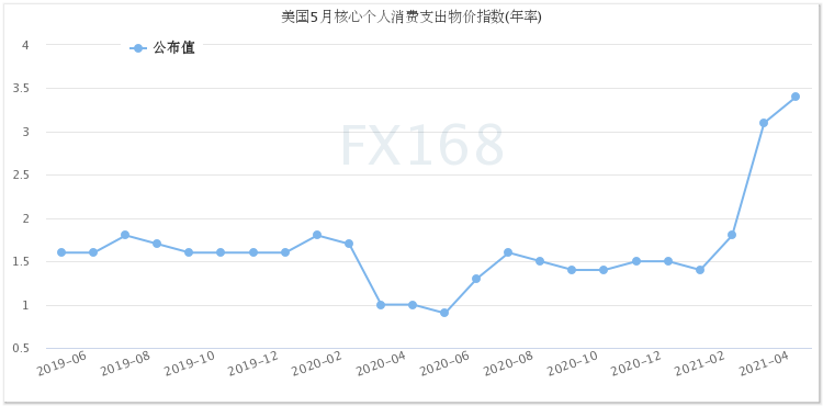 大反转!美联储青睐的通胀指标“爆表” 美元惊现V型反转、黄金上演“高台跳水”