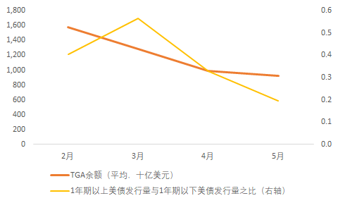 为什么美元在涨,利率在跌?