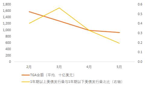 为什么美元在涨，利率在跌？