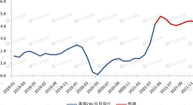 美国通胀爆表？今晚，全市场都盯着这个数字！