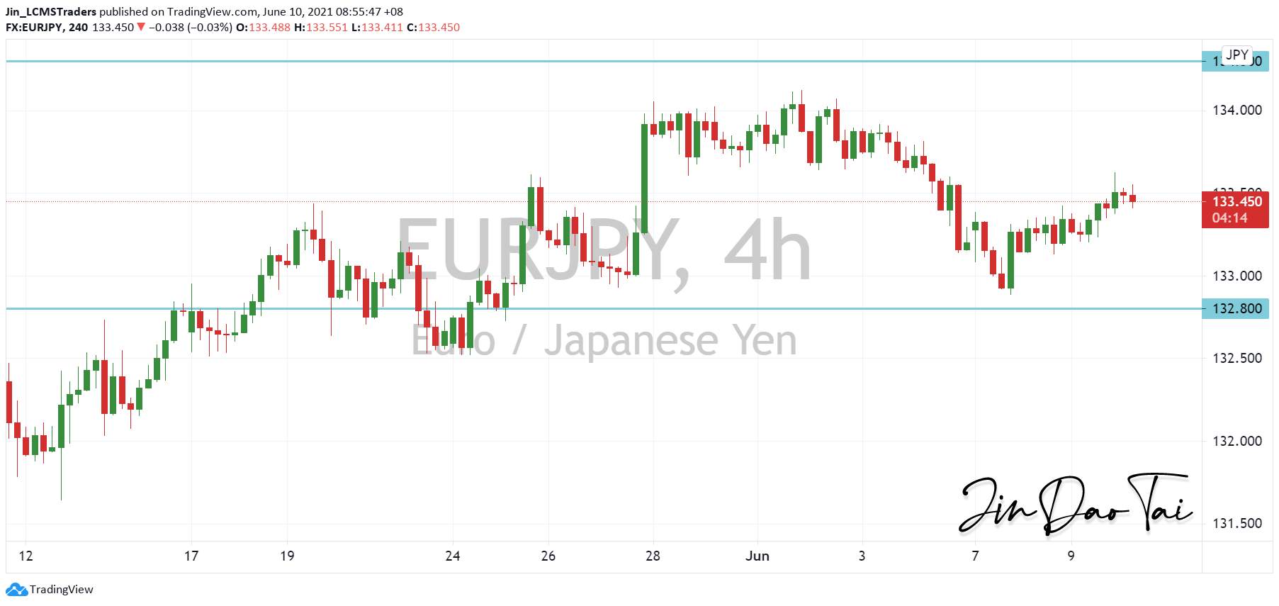 EUR/JPY Outlook (10 June 2021)