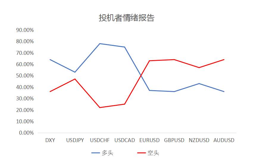 MultiBank：大通快讯|美债收益率下滑继续施压美元，但非美货币上升空间或许有限