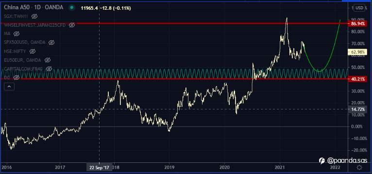 China A50 - Consolidation Time