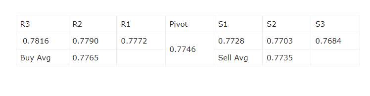 Rekomendasi Forex Harian AUDUSD 8 Juni 2021