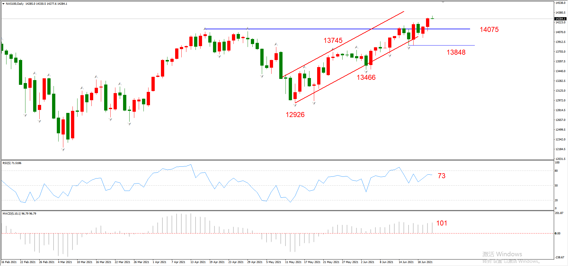 ATFX晚评0623:欧元和黄金均步入反弹通道,原油和纳指涨势良好