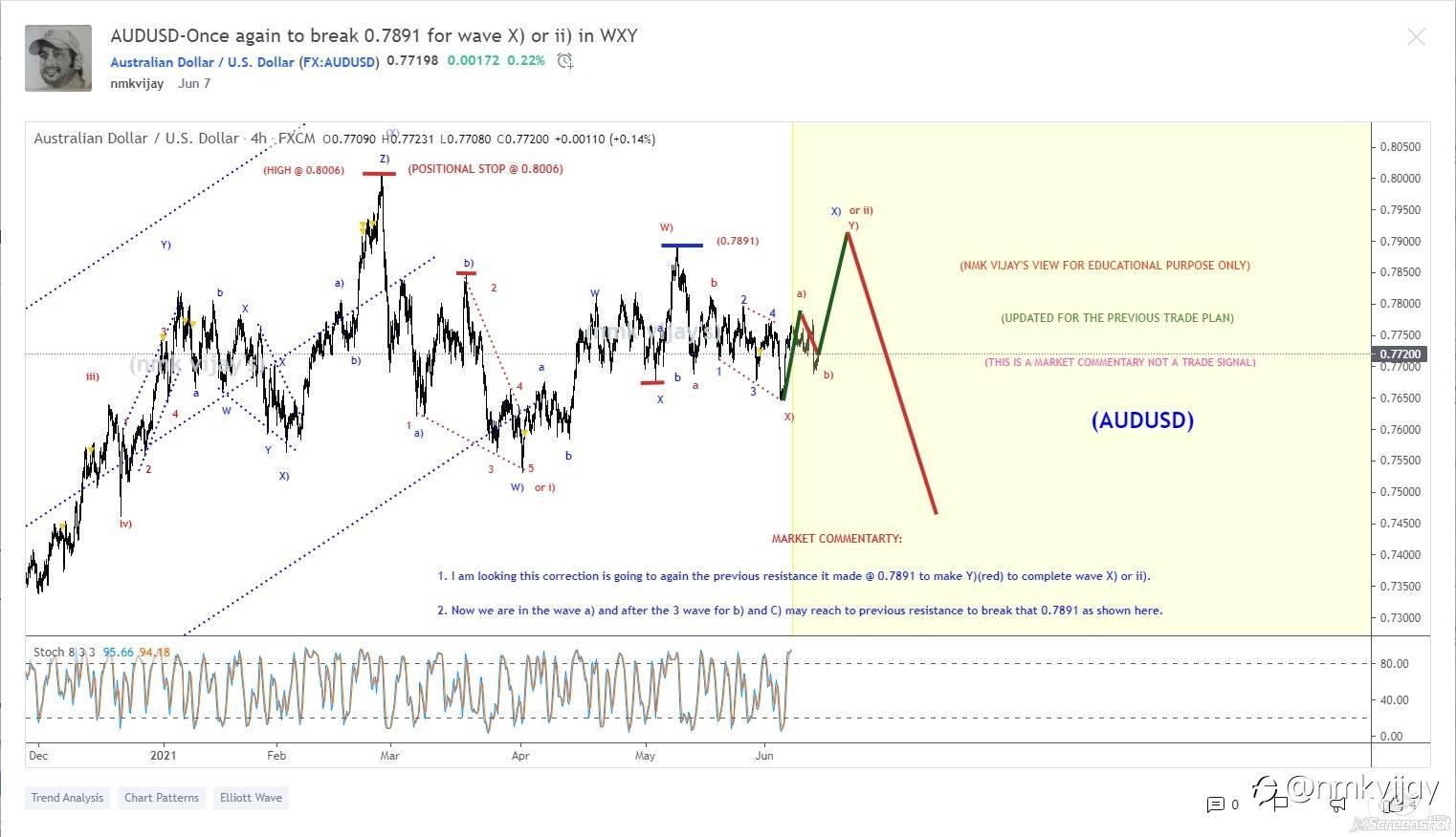 What I shared here from a month and here is the results and I am a swing and positional trader so, I will wait for the targets mentioned in the charts...