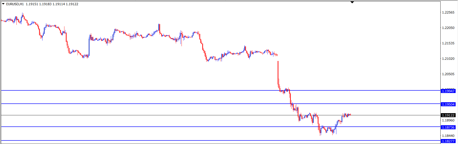 EURUSD : Analisa Teknikal Harian 22 Juni 2021