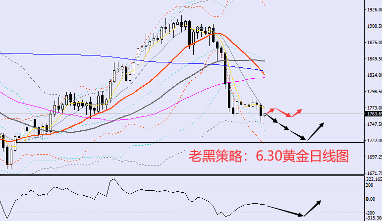 老黑策略:6.30黄金分析策略
