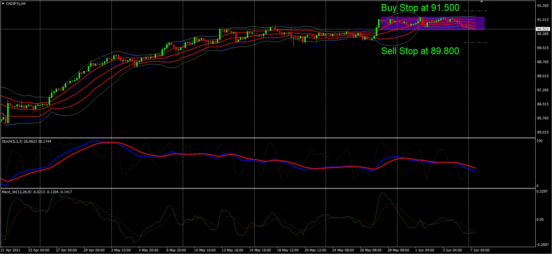 CAD/JPY – Direction Undecided At 3.5-Year High Level