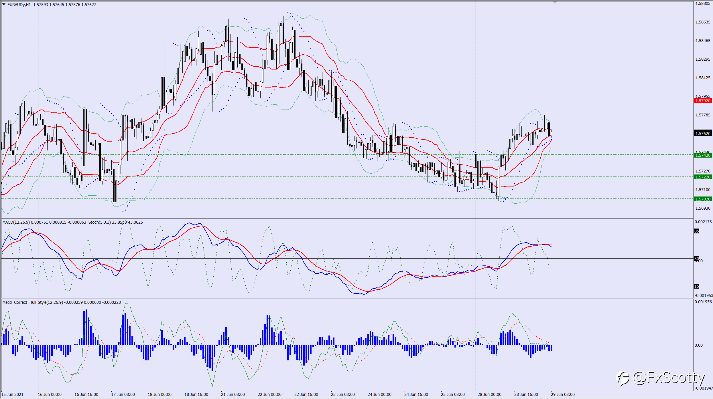EURAUD sell trade idea 29 06 2021