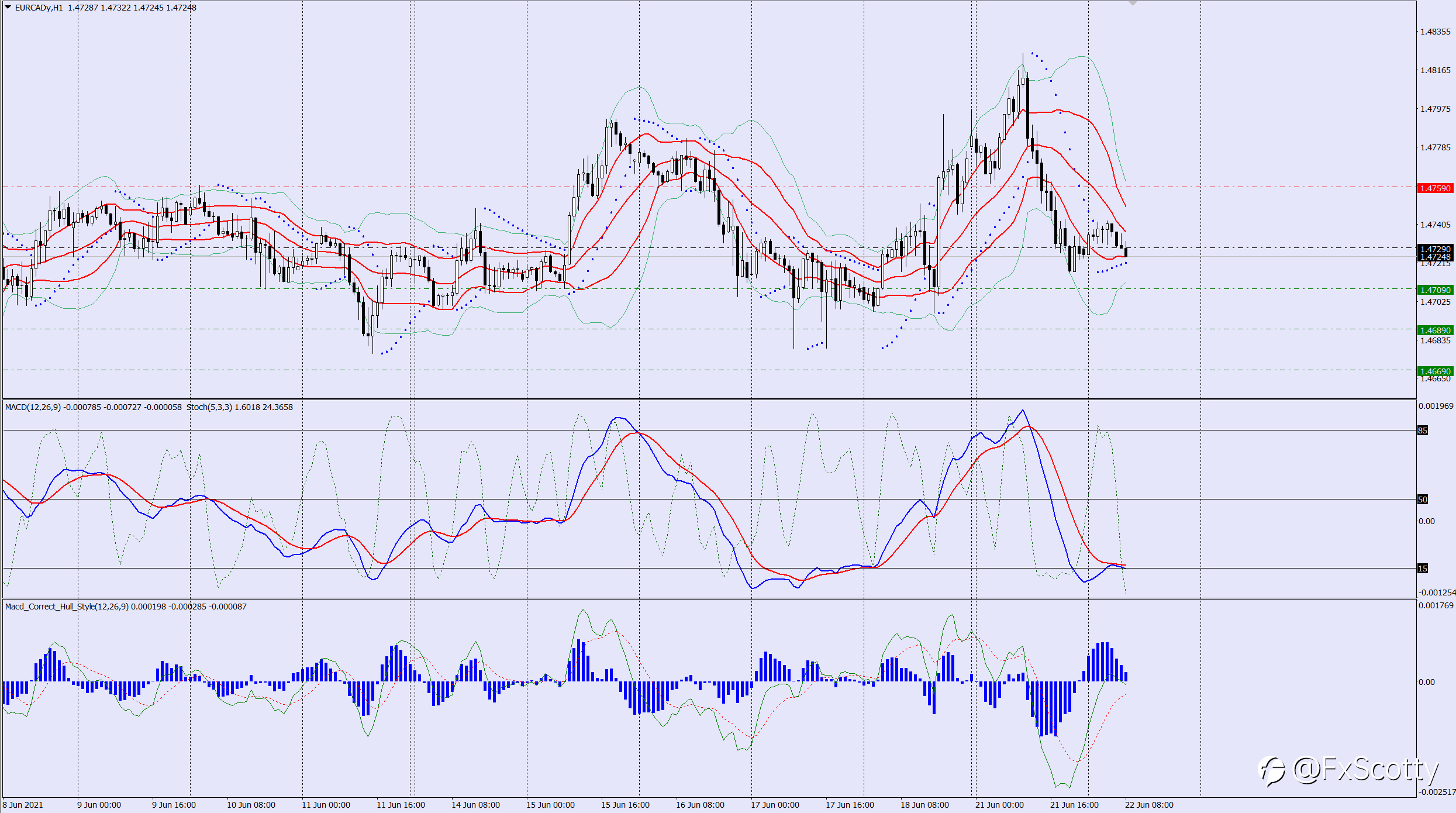 EURCAD sell trade idea 22 06 2021