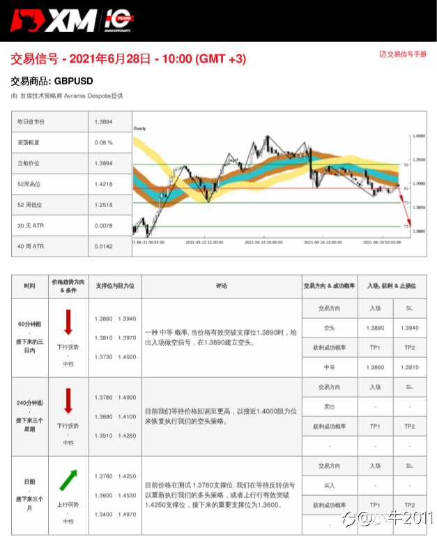 6/28交易信号-GBPUSD