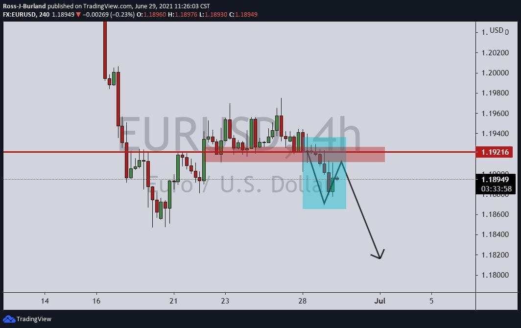 EUR/USD Price Analysis: Bears on the next leg towards 1.1805/12