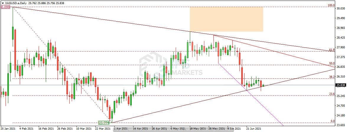 IFSMarkets|6月30日 GBP/USD、AUD/JPY、白银技术分析