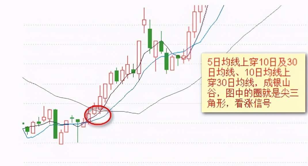 傻瓜式外汇均线交易法：记住这12张图小白都能盈利！