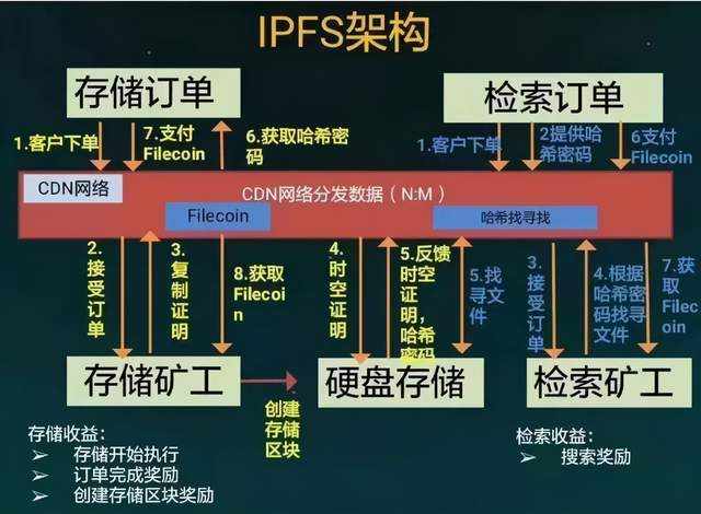我们该如何理解FIL生态及未来趋势呢？