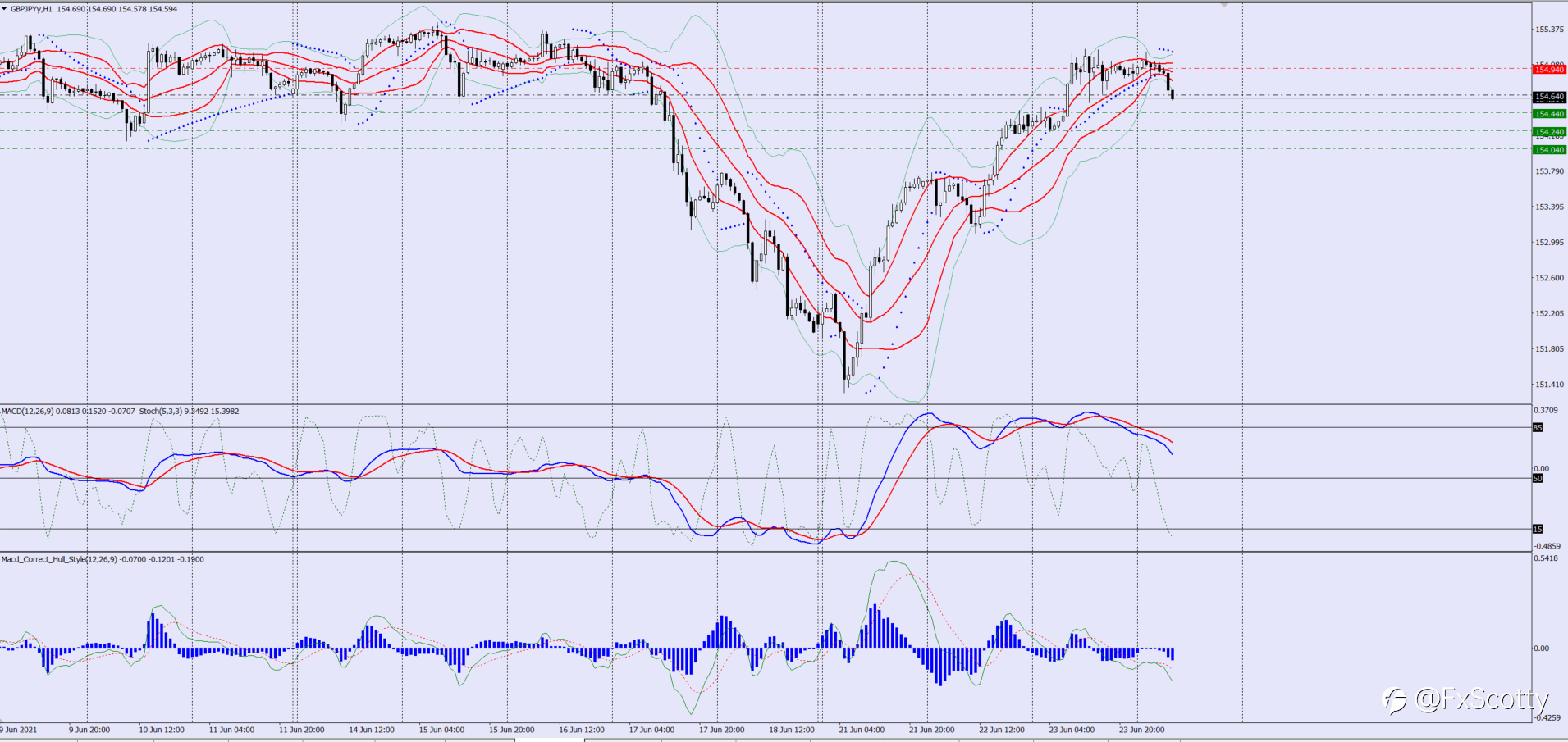 GBPJPY sell trade idea 24 06 2021