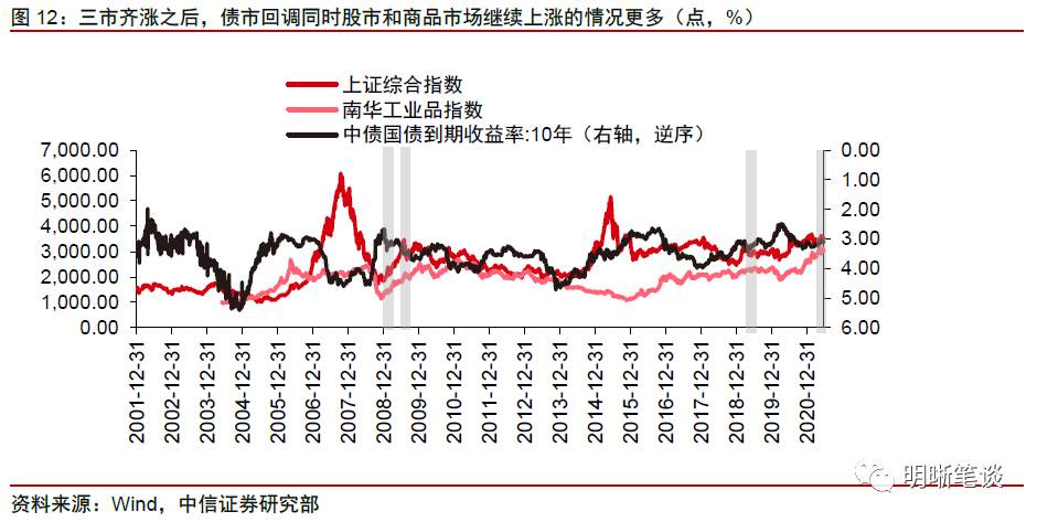 股、债、商品齐飘红,谁涨错了?