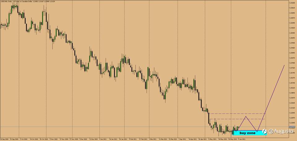 USD/CAD