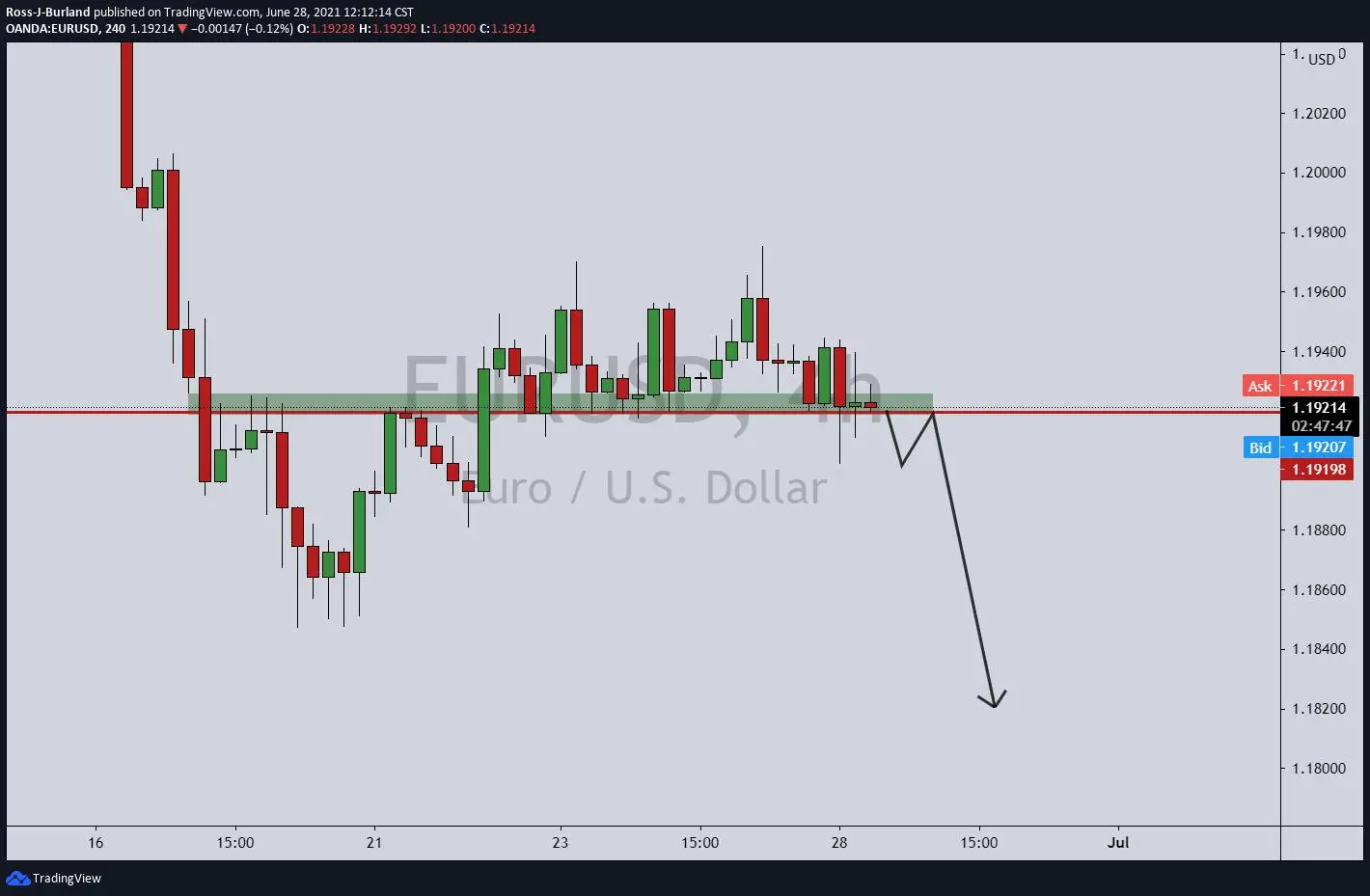 EUR/USD Price Analysis: Bears on the next leg towards 1.1805/12