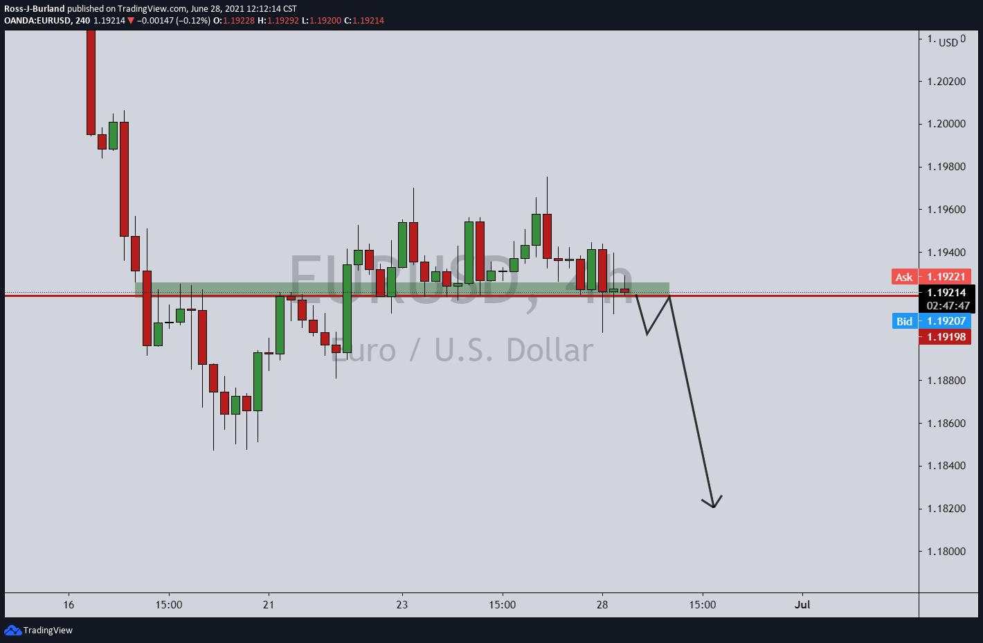 EUR/USD Price Analysis: Bears on the next leg towards 1.1805/12