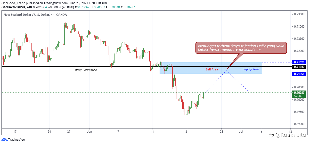 NZD/USD: Potensi Pelemahan Di Pengujian Supply