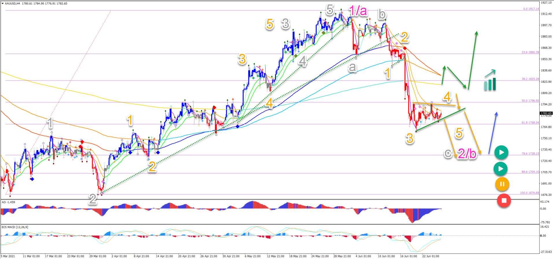 Gold testing 61.8% Fibonacci support after bearish ABC