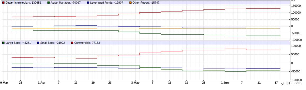 Open position ratio and commitment of traders report 19 06 2021