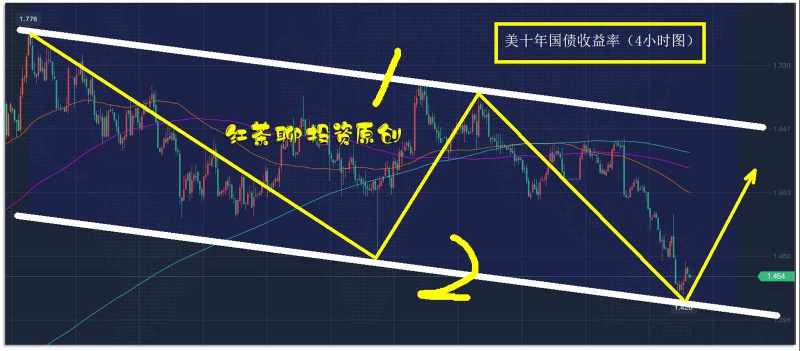 6.12干货：美债收益率即将反弹，黄金白银闯关失败，咋整？