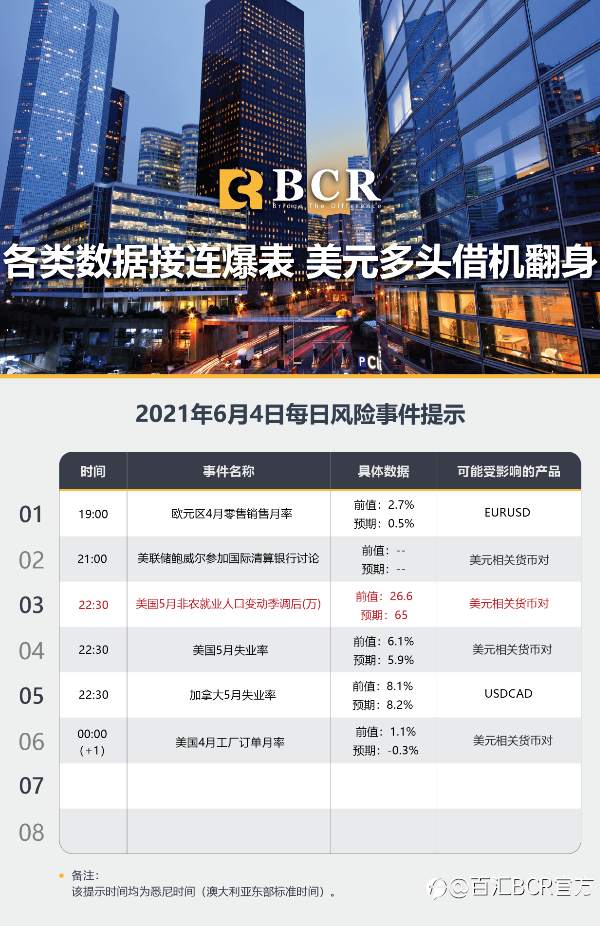 【百汇BCR今日市场分析2021.6.4】各类数据接连爆表 美元多头借机翻身