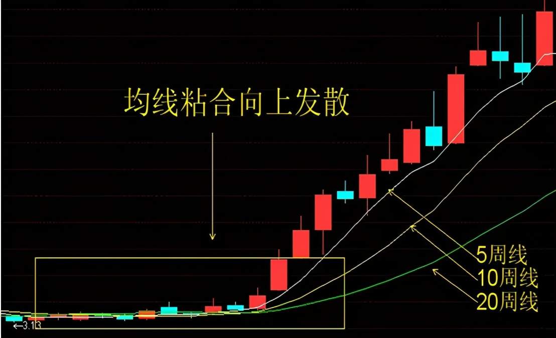 傻瓜式外汇均线交易法：记住这12张图小白都能盈利！