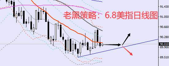 老黑策略：6.8外汇分析策略