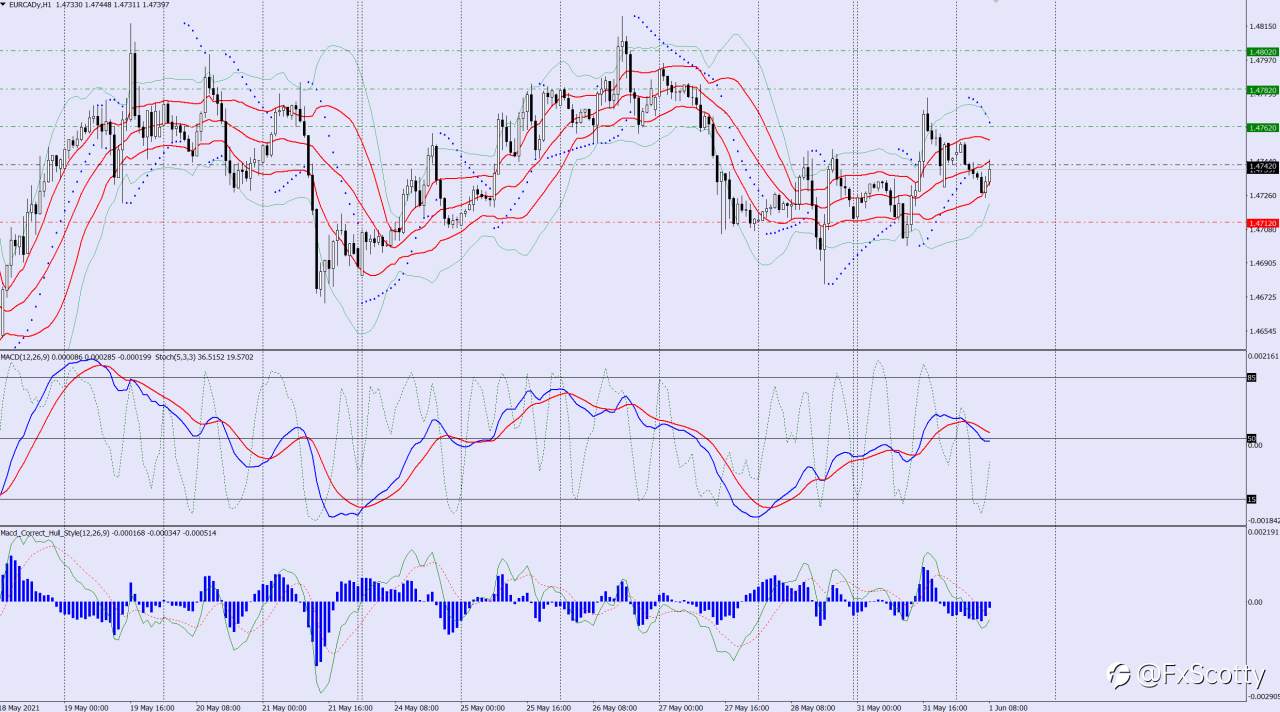 EURCAD buy trade idea 01 06 2021