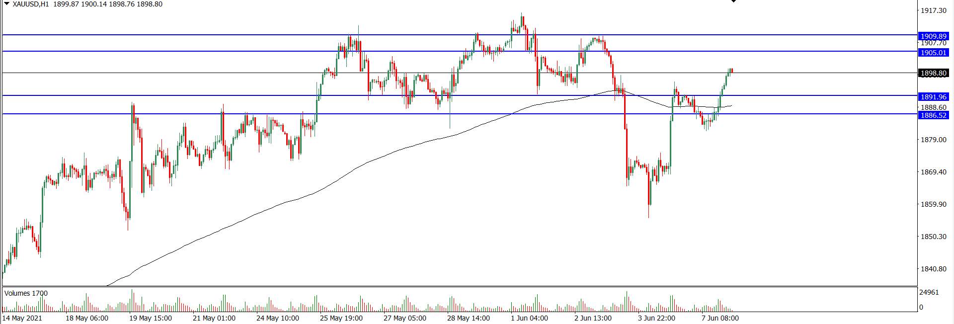 Analisa Teknikal GOLD 8 Juni 2021 (Tekanan Trader)
